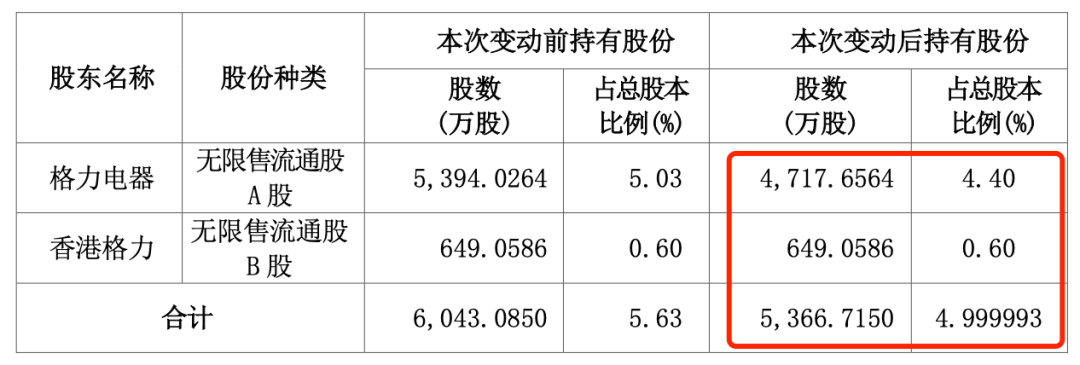 “五连板”大牛股海立股份，突遭格力减持  第3张