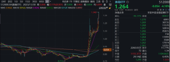 “旗手”短线回调，“一哥”无惧续升，券商ETF（512000）标的单周仍飙涨14.52%，后市还有多少空间？