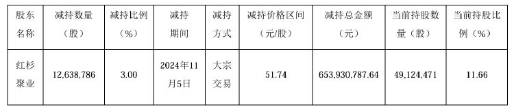 公司热点｜不超3.2%！贝泰妮又遭多位股东大额拟减持 二股东刚套现超6亿元  第2张