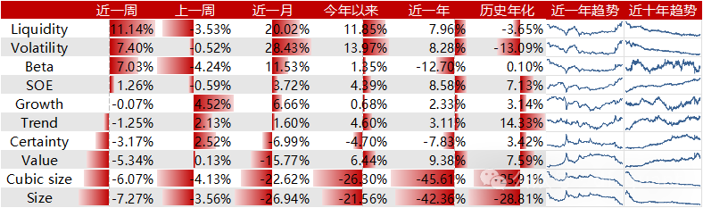 Liquidity风格领衔，预期净利润环比因子表现出色  第1张