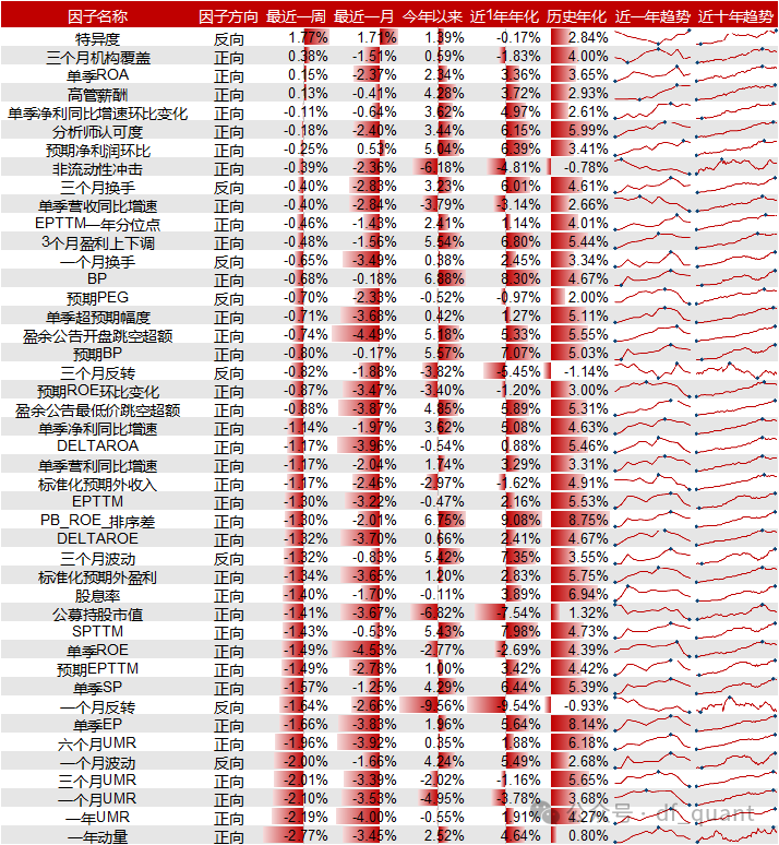 Liquidity风格领衔，预期净利润环比因子表现出色  第6张