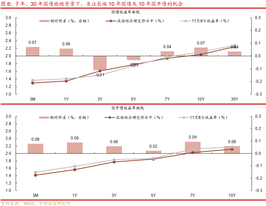 债市跟踪 | 利率在纠结中下行  第7张