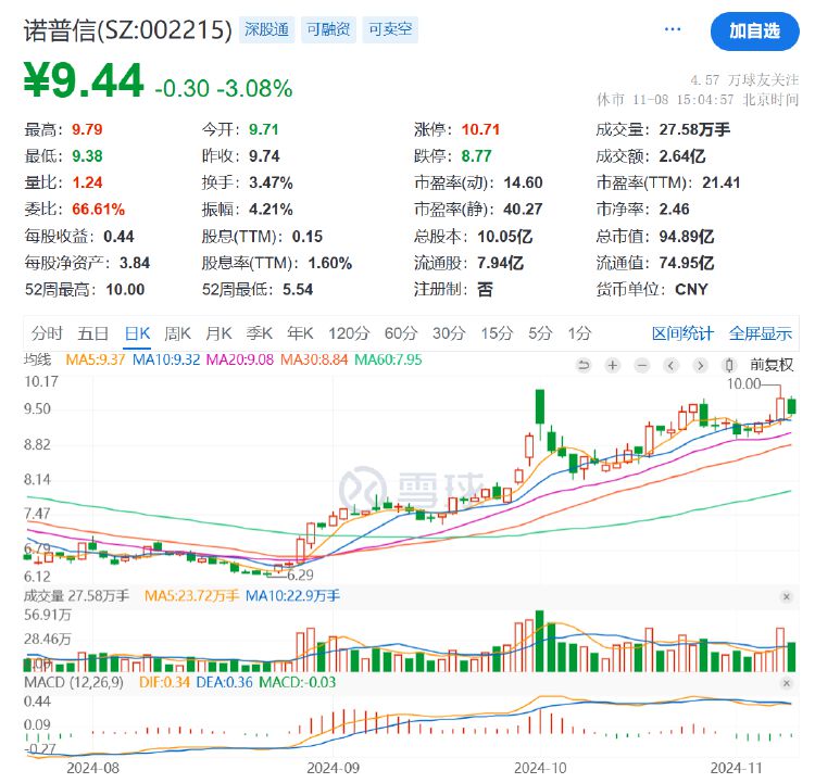 诺普信实控人内部转让1%股份，第三季度净利亏损6459万元，高管频频减持  第4张