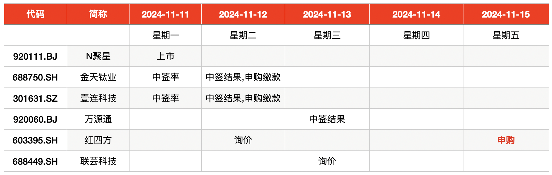 IPO周报｜打新赚钱效应持续高企，本周再迎一只新股可申购  第1张