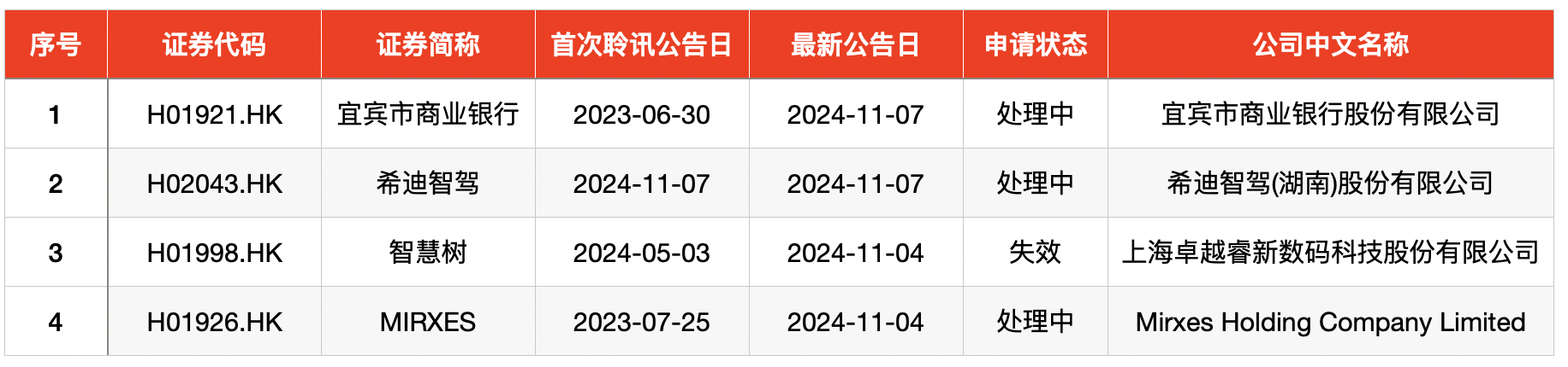 IPO周报｜打新赚钱效应持续高企，本周再迎一只新股可申购  第7张