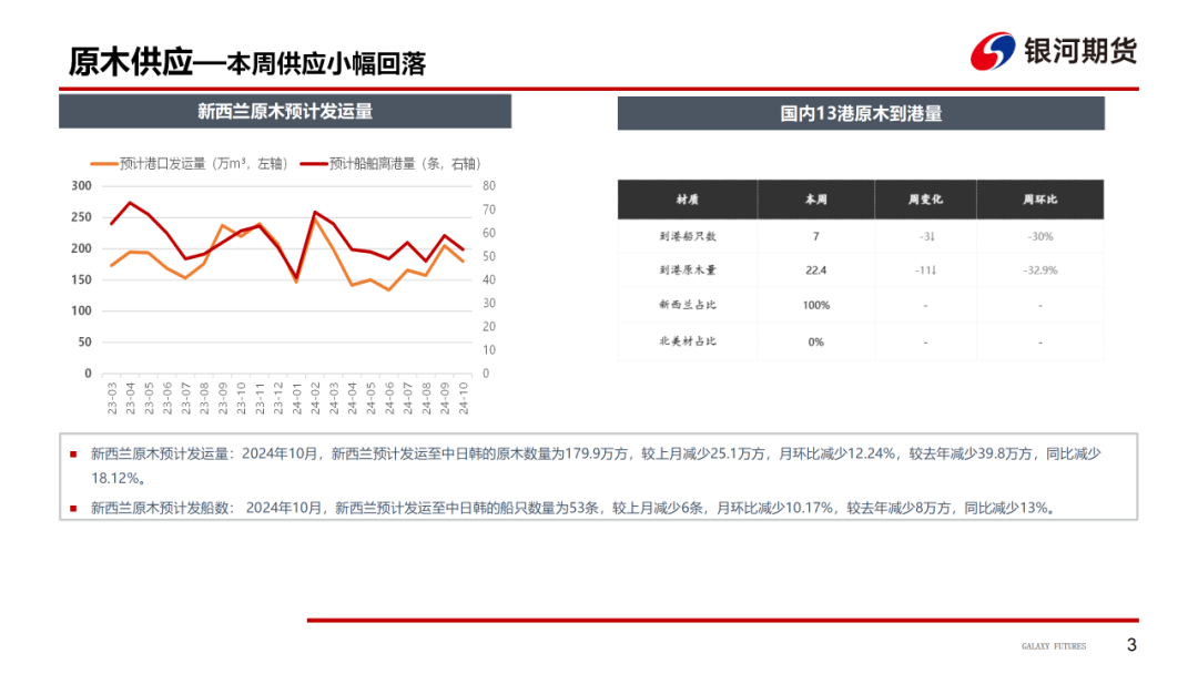 【原木周报】供需双弱，库存稍涨，原木市场稳中偏弱  第5张