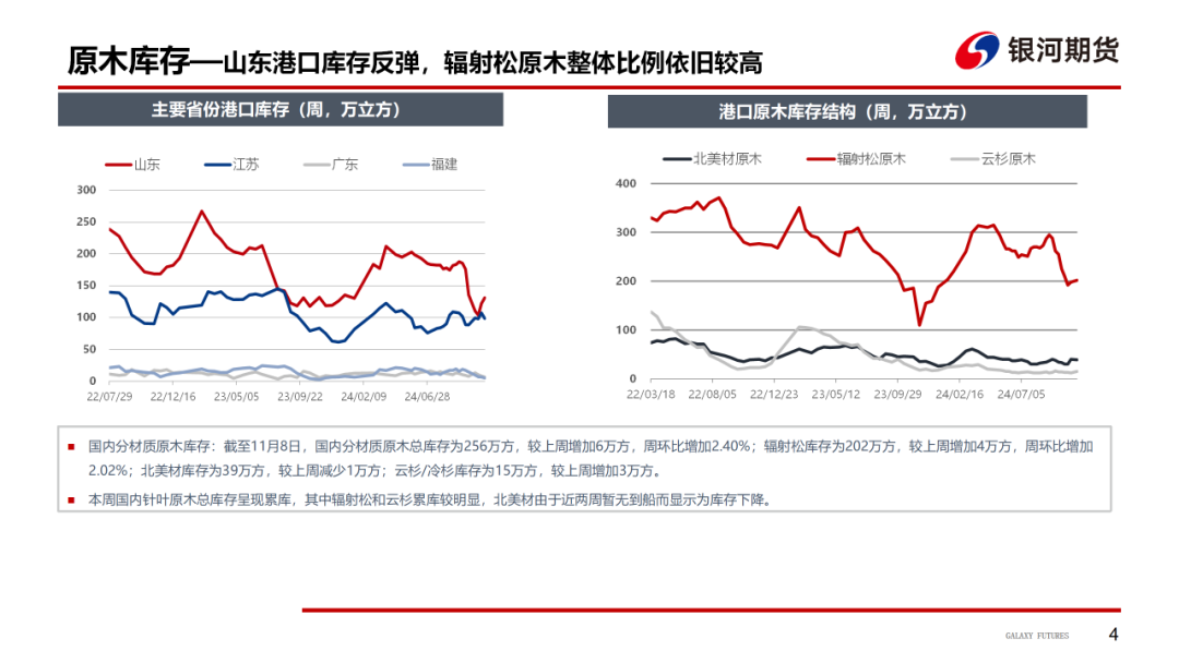 【原木周报】供需双弱，库存稍涨，原木市场稳中偏弱  第6张