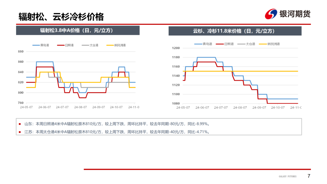 【原木周报】供需双弱，库存稍涨，原木市场稳中偏弱  第9张