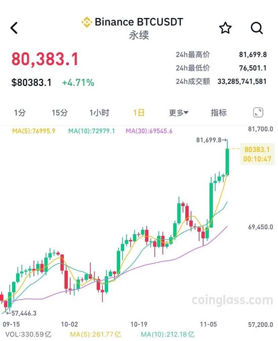 24小时，全网爆仓6.9亿美元  第2张