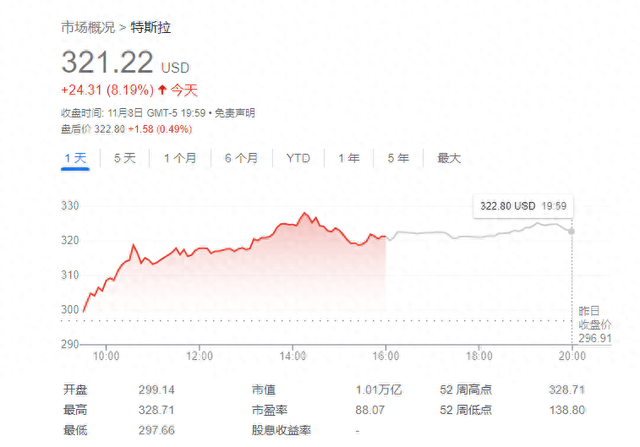 特斯拉因特朗普胜选“赢麻了”，对冲基金空头血亏50多亿美元！  第1张