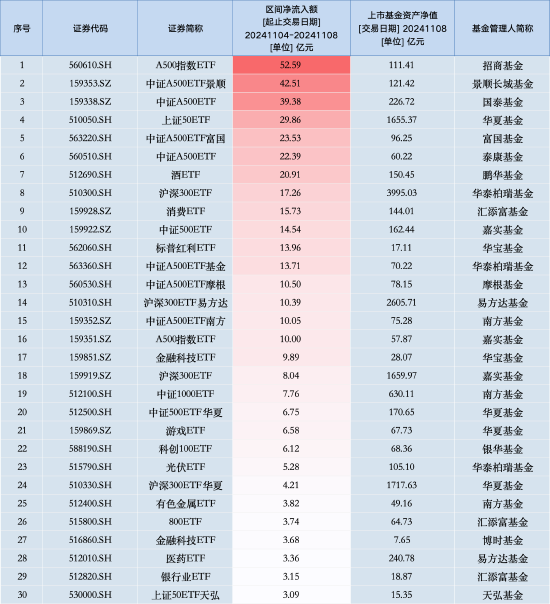 最受青睐ETF：上周招商A500指数ETF获资金净申购52.59亿元，中证A500ETF景顺获资金净申购42.51亿元（名单）