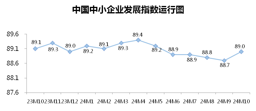 10月份中小企业发展指数创去年3月以来最大单月升幅  第1张