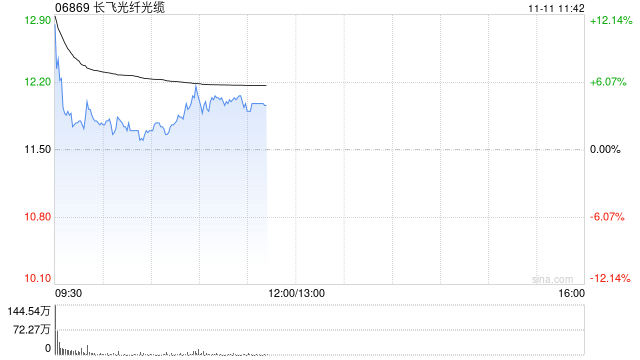 长飞光纤光缆高开逾9% 拟2.987亿元收购2869.83万股奔腾激光股份  第1张