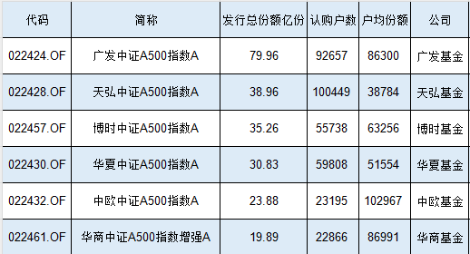 2.32万人买了24亿元，中欧A500指数基金认购户数、发行规模均为同类倒数第二，户均认购10.3万元同类第一  第1张