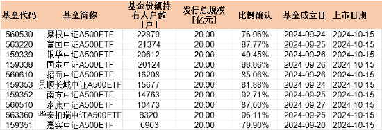 强势翻红！摩根中证A500ETF（560530）盘中成交破9亿，持有户数领跑A500指数系列基金