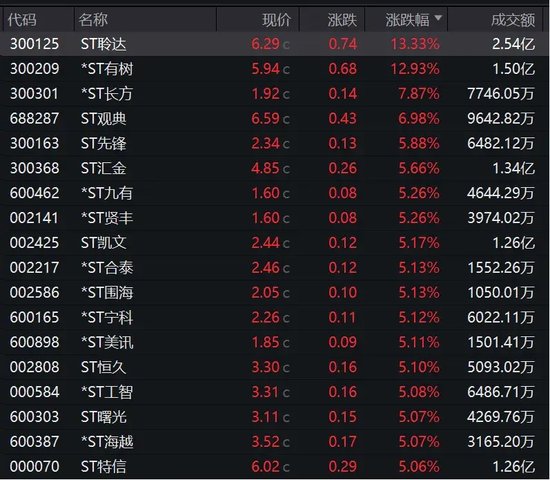 16连板！ST股，涨停潮！  第4张