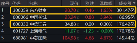 非银热度不减，杠杆资金单周加仓185亿元，东财、中信包揽TOP2！机构：建议积极关注  第1张