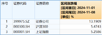 非银热度不减，杠杆资金单周加仓185亿元，东财、中信包揽TOP2！机构：建议积极关注  第3张