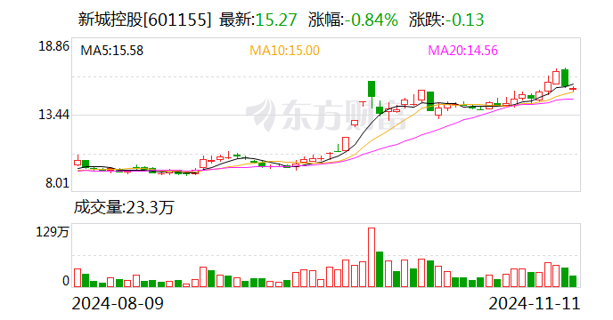 新城控股：10月份合同销售金额约26.16亿元  第1张