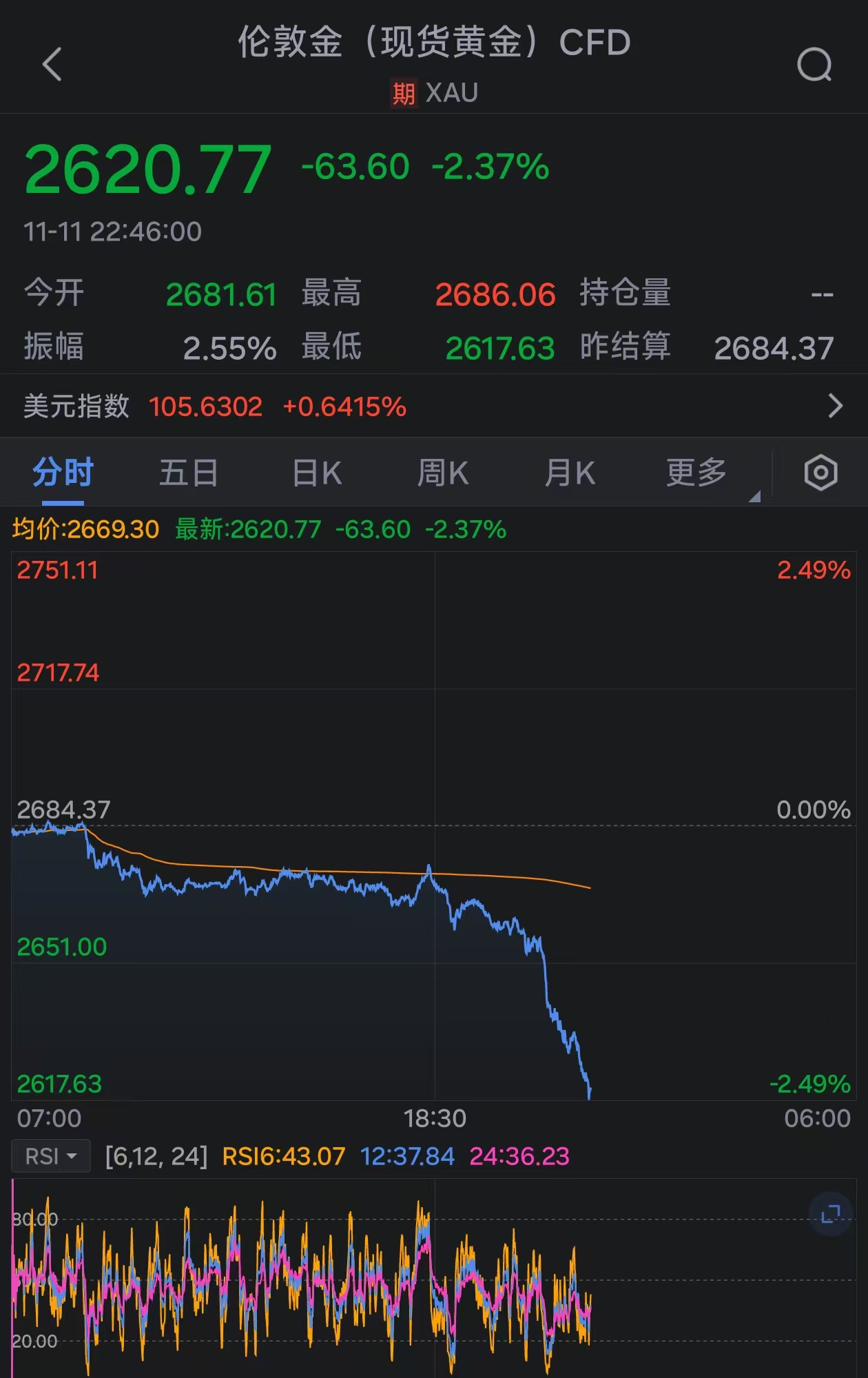 金价持续下挫：现货黄金跌破2620美元  第1张