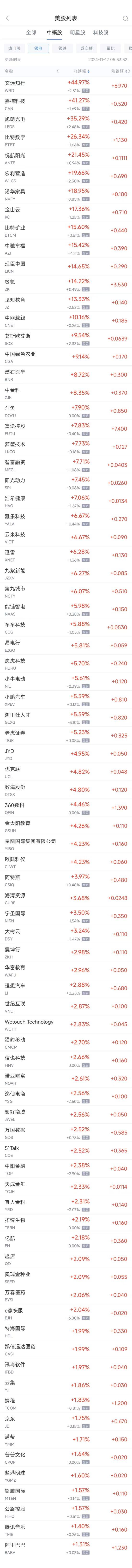 周一热门中概股涨跌不一 文远知行涨45%，台积电跌3.6%  第1张