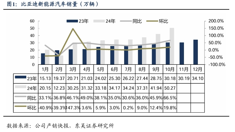 【东吴电新汽车】比亚迪销量点评：10月销量大超预期，多点开花，创历史新高！  第2张