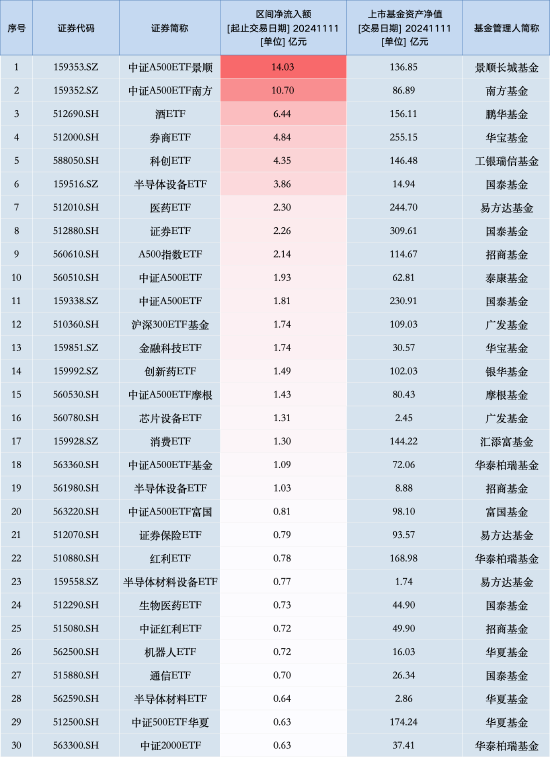 最受青睐ETF：11月11日中证A500ETF景顺获净申购14.03亿元，中证A500ETF南方获净申购10.70亿元（名单）  第1张