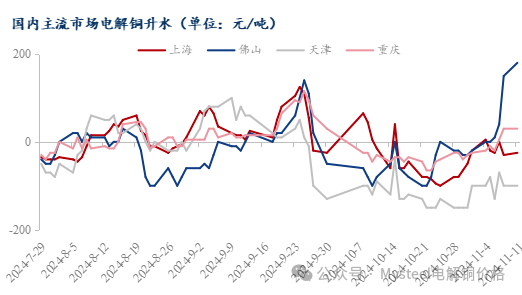 Mysteel日报：沪粤升水价差继续走扩 电解铜市场成交表现一般（11.11）  第4张