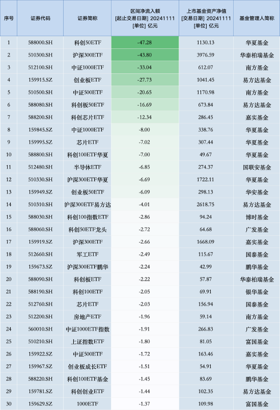 最不受欢迎ETF：11月11日华夏科创50ETF遭净赎回47.28亿元，华泰柏瑞沪深300ETF遭净赎回43.80亿元（名单）  第1张