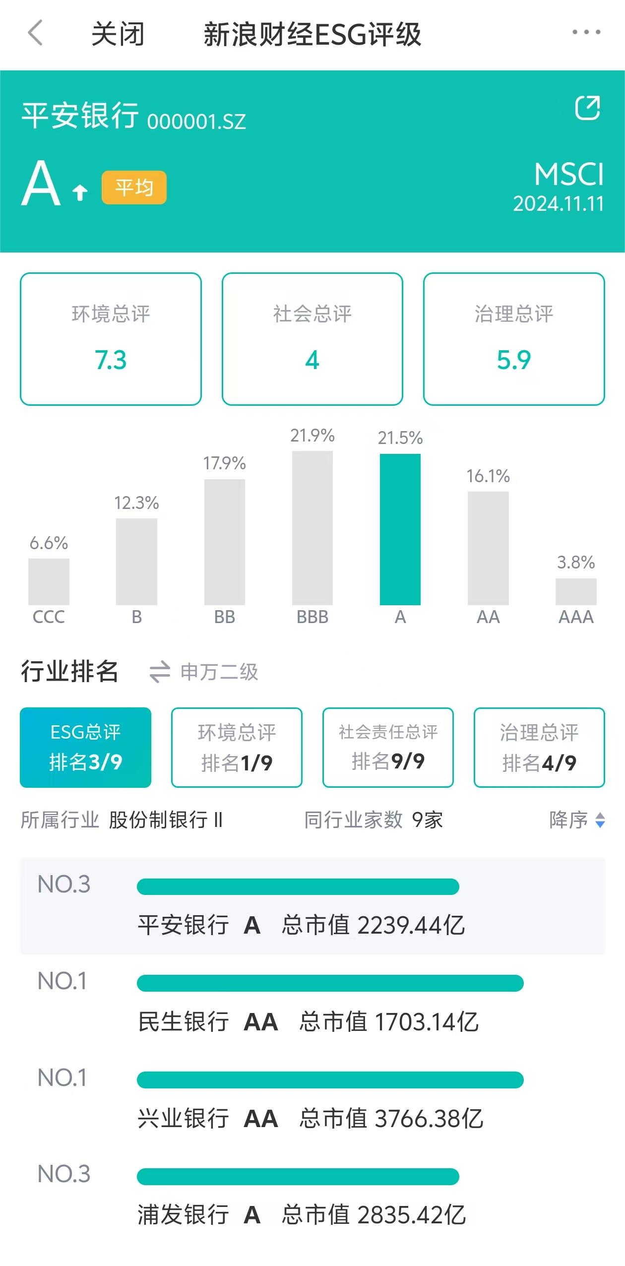 平安银行ESG评级获MSCI上调至A级  第1张