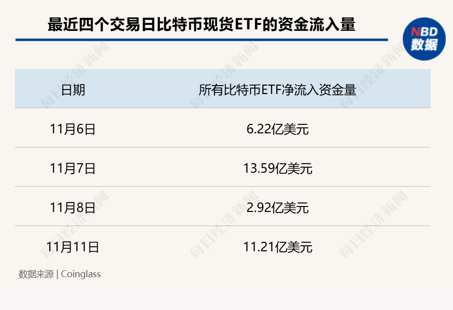 超12万亿元！比特币市值超白银，特斯拉收益近40亿元，相关ETF四天“吸金”246亿元  第3张