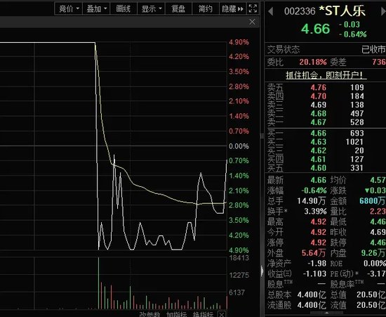 14：19涨停，14：20跌停，高位股大震荡  第5张