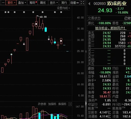 14：19涨停，14：20跌停，高位股大震荡  第7张