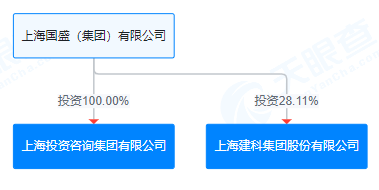 上海建科拟获上咨集团100%股权，上交所发函问询交易必要性  第1张