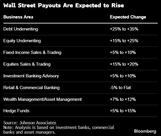 华尔街有望三年来第一次实现各部门奖金普涨 债券银行家尤为可观  第1张
