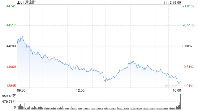 收盘：道指收跌380点 标普指数结束四连涨  第1张