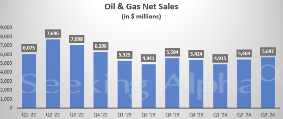 得益于产量增加 西方石油Q3营收、利润超预期  第1张