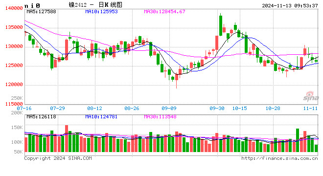 长江有色：特朗普交易推升美指 13日镍价或小跌  第2张