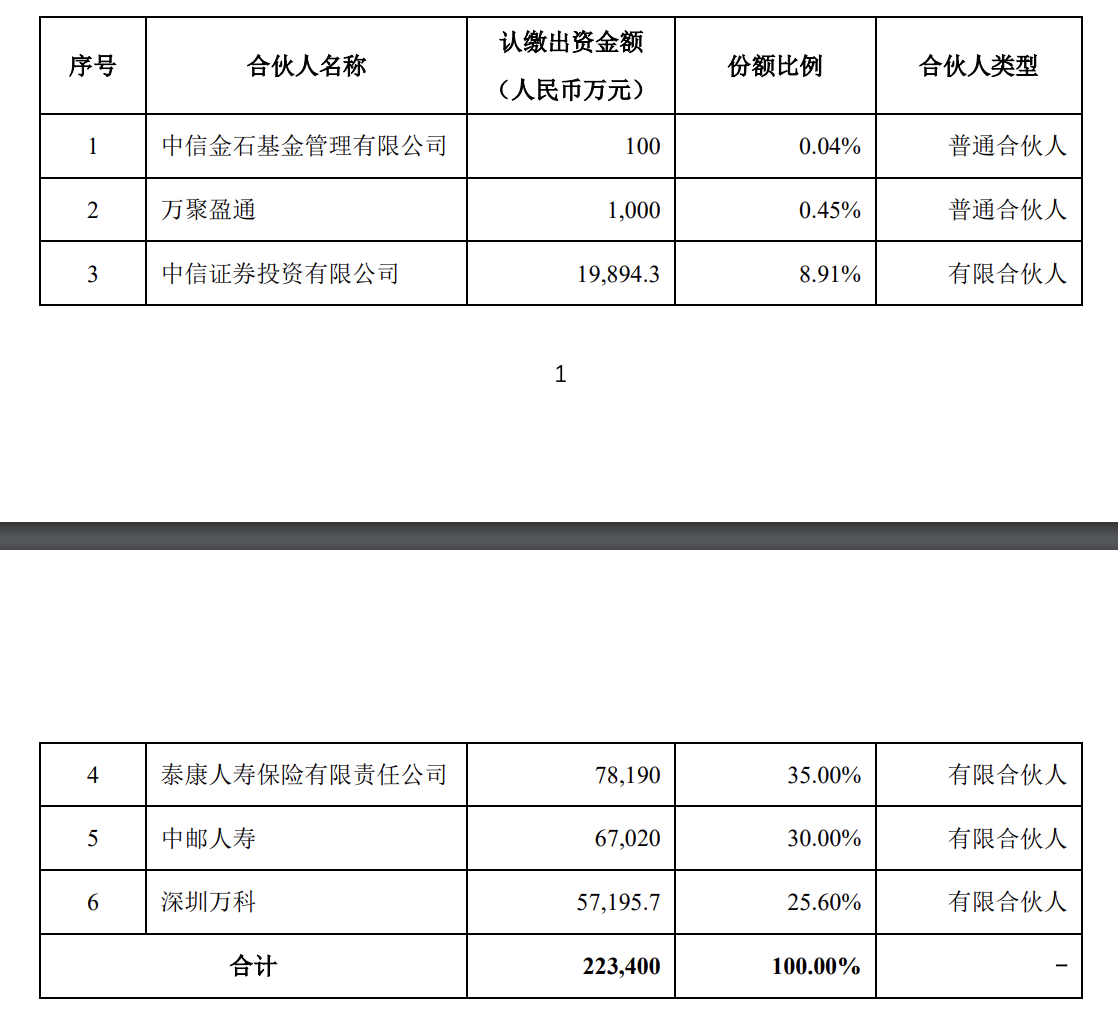 中邮人寿认购中信万科消费基础设施基金30%份额， 出资额6.7亿元  第2张