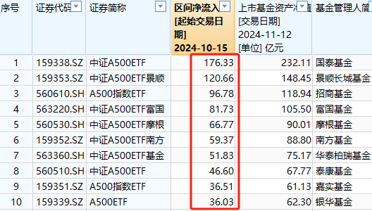 A500ETF吸金其它主流ETF遭赎回！华夏科创50ETF自10月15日以来资金净流出160亿元  第1张