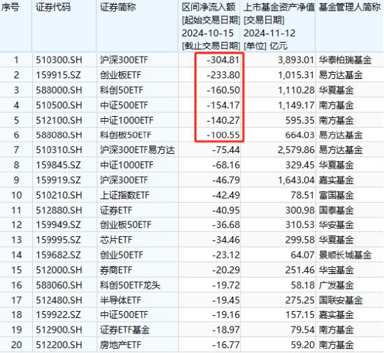 A500ETF吸金其它主流ETF遭赎回！华夏科创50ETF自10月15日以来资金净流出160亿元  第3张