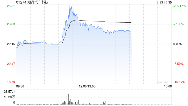 知行汽车科技涨超7% 智能驾驶行业潜力巨大公司有望享受行业发展红利