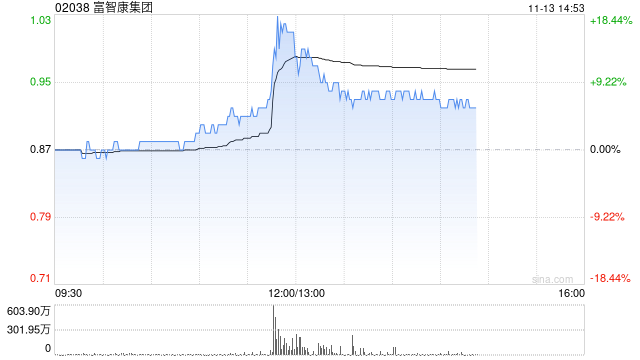 富智康集团午后涨逾7% 公司称财务业绩有望在下半年改善  第1张