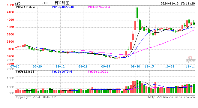 股指期货窄幅震荡 IF主力合约涨0.65%