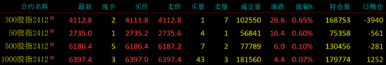 股指期货窄幅震荡 IF主力合约涨0.65%