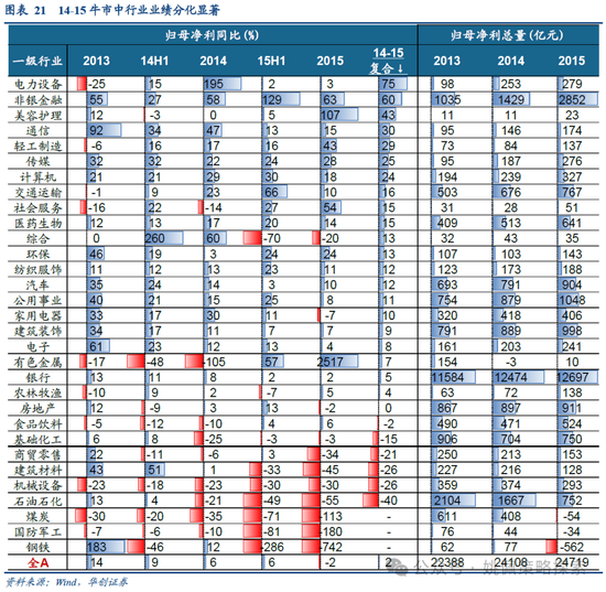 华创策略：15年牛市的客观必然与脉络  第21张