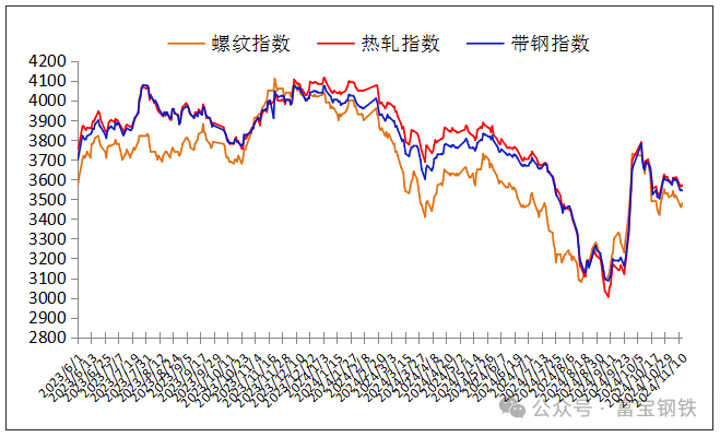 13日钢市价格风云榜  第4张