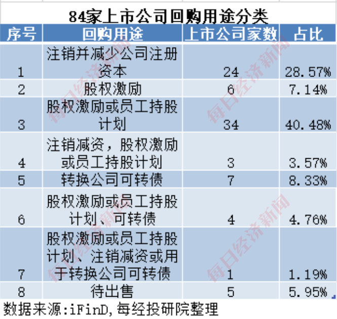 A股十月回购榜：晨光生物回购注销比例超9%，“招商系”回购议案尚未全部过会  第4张