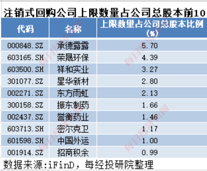 A股十月回购榜：晨光生物回购注销比例超9%，“招商系”回购议案尚未全部过会  第5张