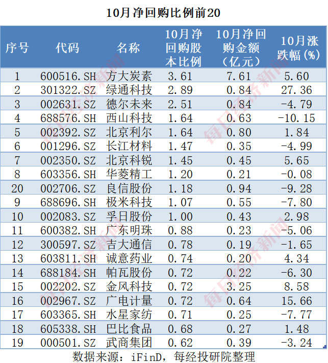 A股十月回购榜：晨光生物回购注销比例超9%，“招商系”回购议案尚未全部过会  第10张